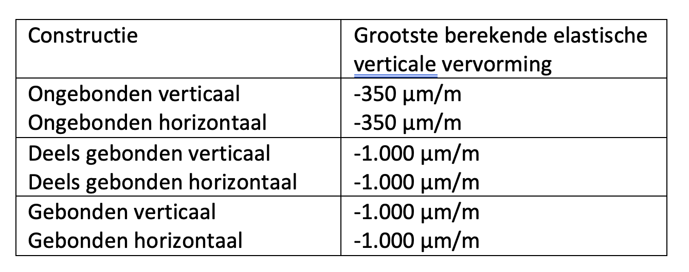 Elastische verticale vervorming